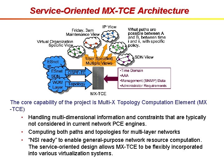 Service-Oriented MX-TCE Architecture The core capability of the project is Multi-X Topology Computation Element