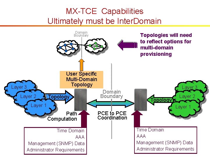 MX-TCE Capabilities Ultimately must be Inter. Domain Boundary Topologies will need to reflect options