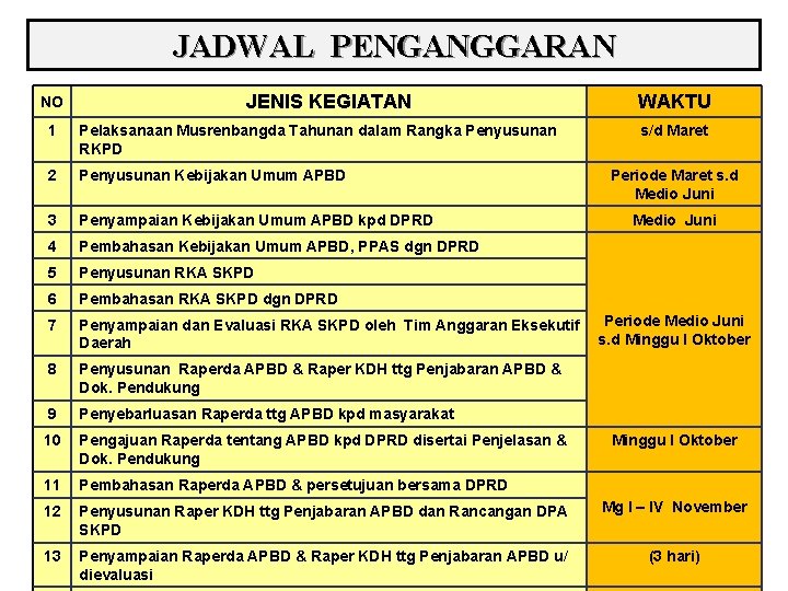 JADWAL PENGANGGARAN NO JENIS KEGIATAN 1 Pelaksanaan Musrenbangda Tahunan dalam Rangka Penyusunan RKPD 2