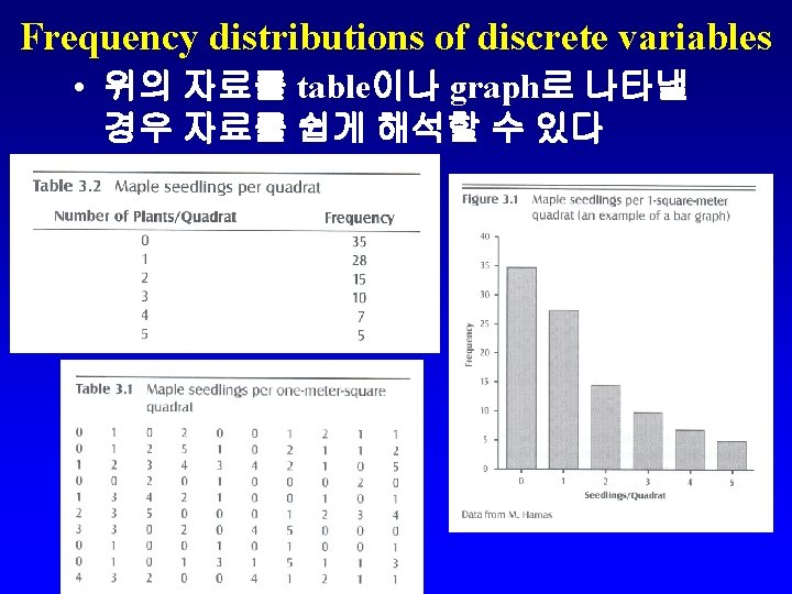 Frequency distributions of discrete variables • 위의 자료를 table이나 graph로 나타낼 경우 자료를 쉽게