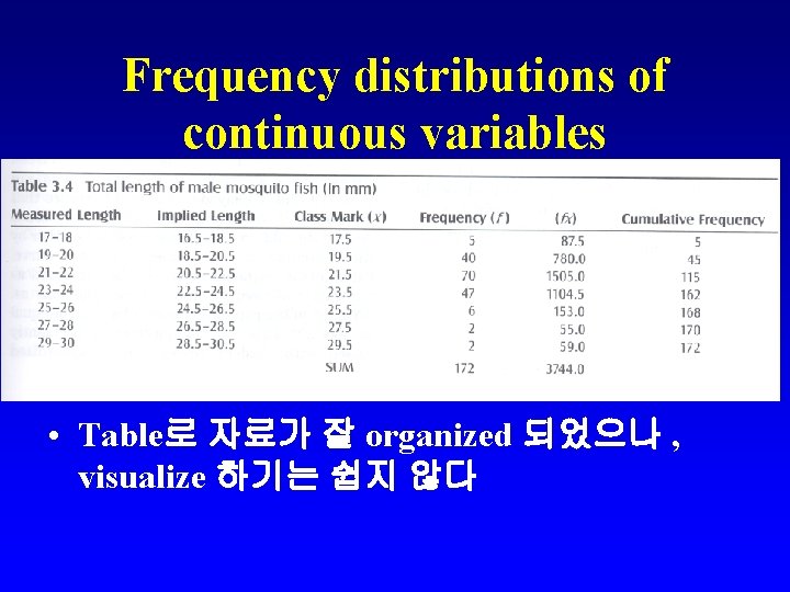 Frequency distributions of continuous variables • Table로 자료가 잘 organized 되었으나 , visualize 하기는