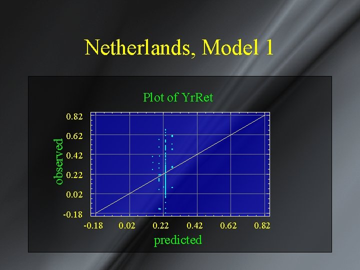 Netherlands, Model 1 Plot of Yr. Ret observed 0. 82 0. 62 0. 42