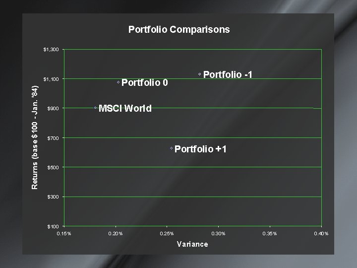 Portfolio Comparisons $1, 300 Returns (base $100 - Jan. '84) $1, 100 $900 Portfolio