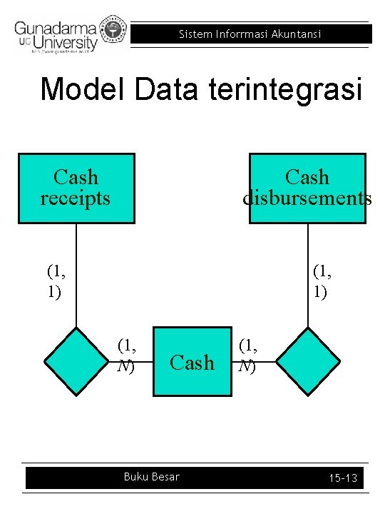 Sistem Inforrmasi Akuntansi Model Data terintegrasi Cash receipts Cash disbursements (1, 1) (1, N)