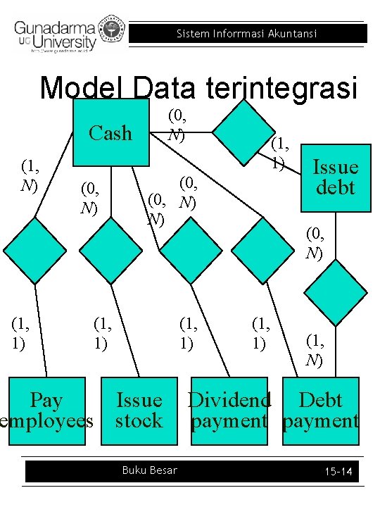 Sistem Inforrmasi Akuntansi Model Data terintegrasi (0, N) Cash (1, N) (1, 1) (0,