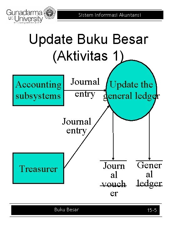 Sistem Inforrmasi Akuntansi Update Buku Besar (Aktivitas 1) Accounting Journal Update the subsystems entry