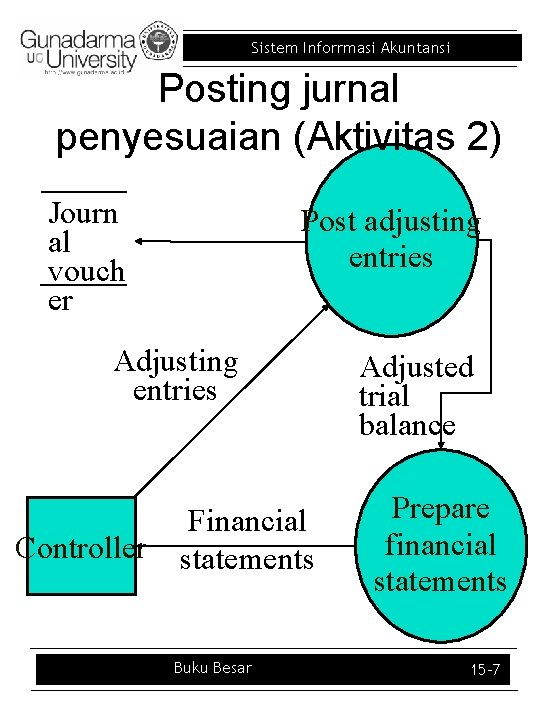 Sistem Inforrmasi Akuntansi Posting jurnal penyesuaian (Aktivitas 2) Journ al vouch er Post adjusting