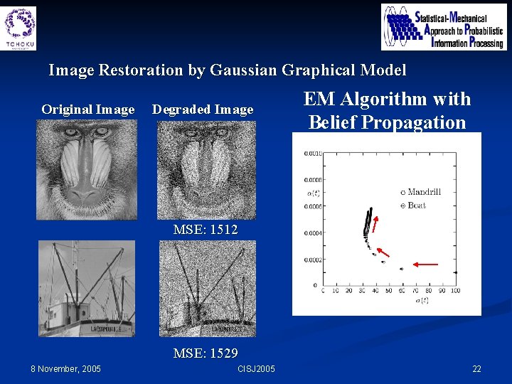 Image Restoration by Gaussian Graphical Model Original Image Degraded Image EM Algorithm with Belief