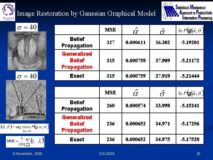 Image Restoration by Gaussian Graphical Model MSE Belief Propagation 327 0. 000611 36. 302