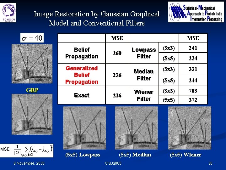 Image Restoration by Gaussian Graphical Model and Conventional Filters MSE Belief Propagation Generalized Belief