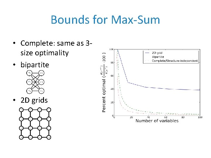 Bounds for Max-Sum • Complete: same as 3 size optimality • bipartite • 2