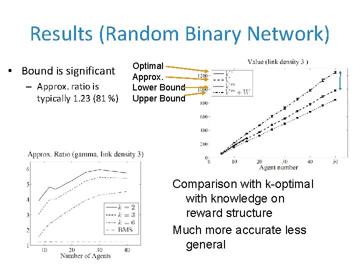 Results (Random Binary Network) • Bound is significant – Approx. ratio is typically 1.