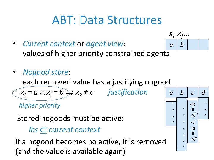 ABT: Data Structures xi xj. . . • Current context or agent view: a