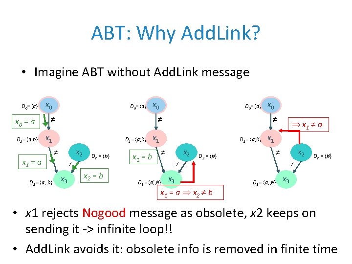 ABT: Why Add. Link? • Imagine ABT without Add. Link message D 0= {a}