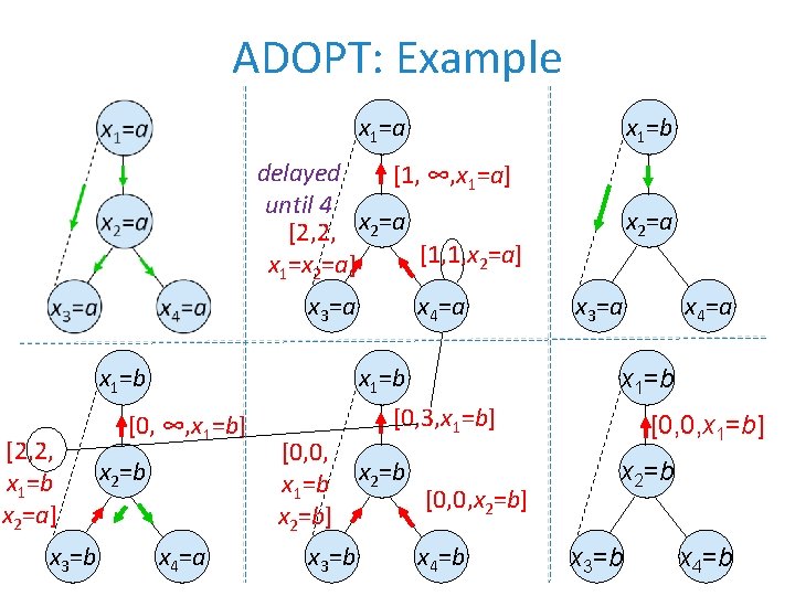 ADOPT: Example x 1=a x 1=b delayed [1, ∞, x 1=a] until 4 [2,