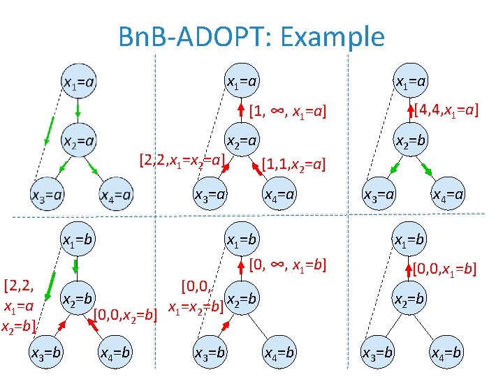 Bn. B-ADOPT: Example x 1=a [4, 4, x 1=a] [1, ∞, x 1=a] [2,