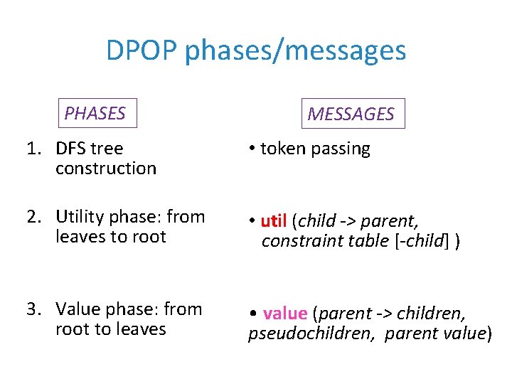 DPOP phases/messages PHASES MESSAGES 1. DFS tree construction • token passing 2. Utility phase: