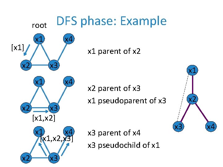 root [x 1] DFS phase: Example x 4 x 1 parent of x 2