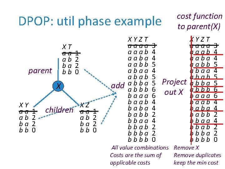 DPOP: util phase example XT aa ab ba bb parent 1 2 2 0