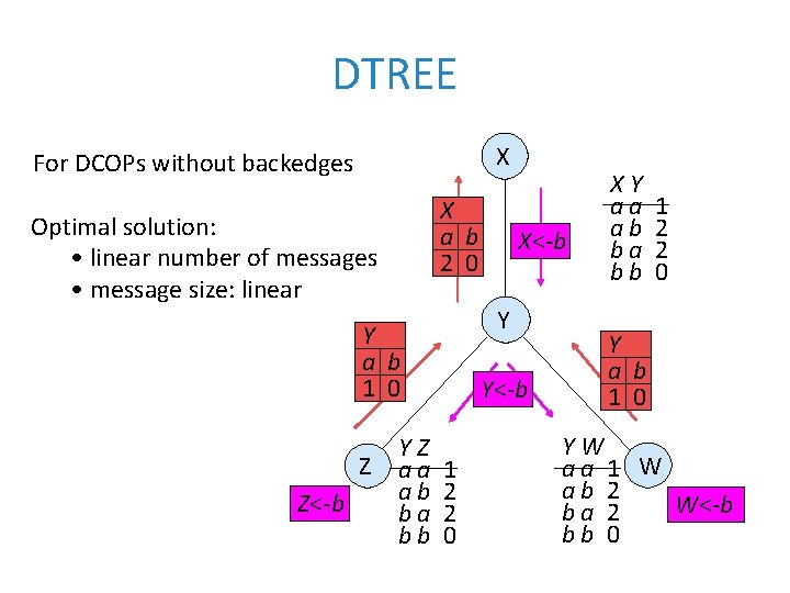 DTREE X For DCOPs without backedges X a b 2 0 Optimal solution: •