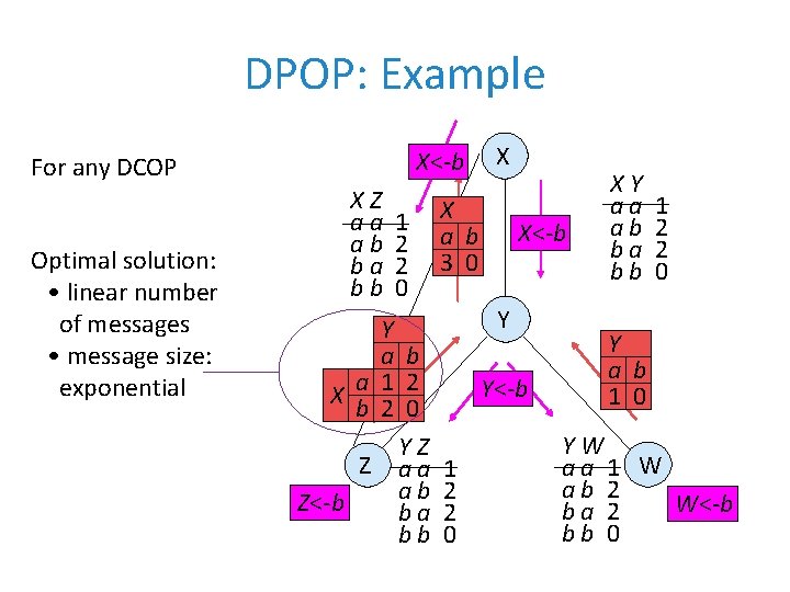 DPOP: Example X<-b For any DCOP Optimal solution: • linear number of messages •