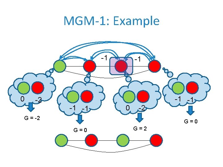 MGM-1: Example -1 0 -2 -1 -1 -1 0 -2 G = -2 -1