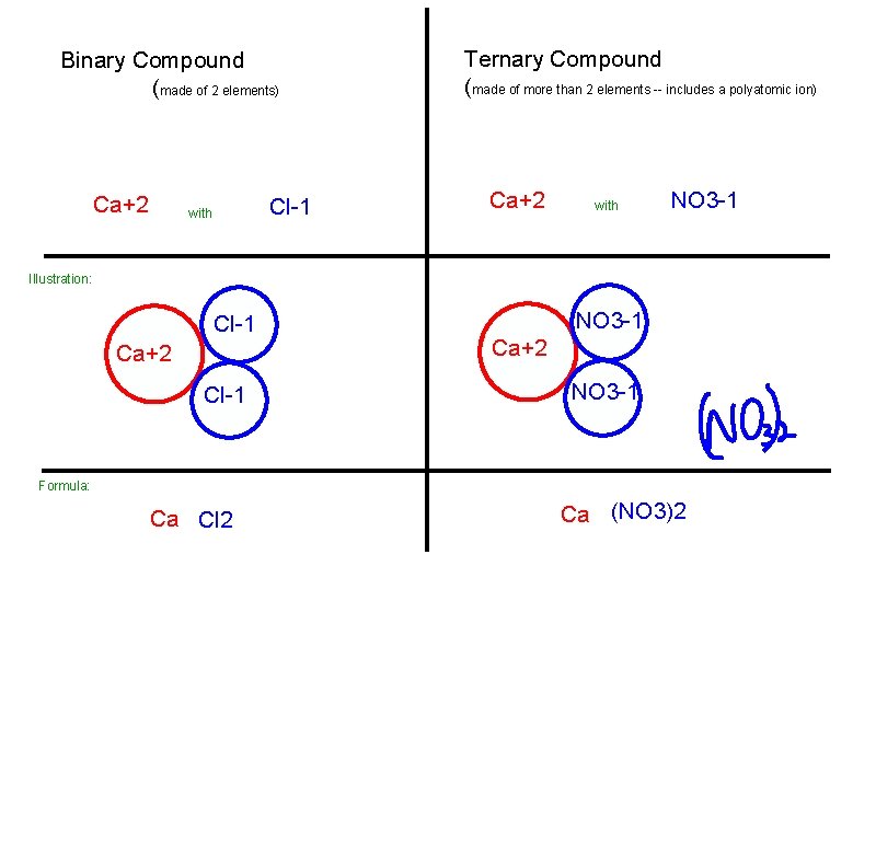 Binary Compound (made of 2 elements) Ca+2 Cl-1 with Ternary Compound (made of more