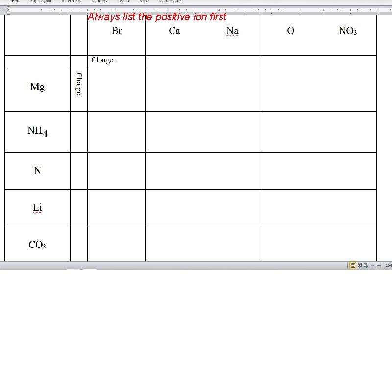 Always list the positive ion first 