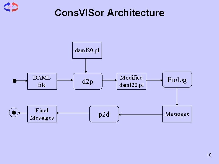Cons. VISor Architecture daml 20. pl DAML file Final Messages Modified daml 20. pl