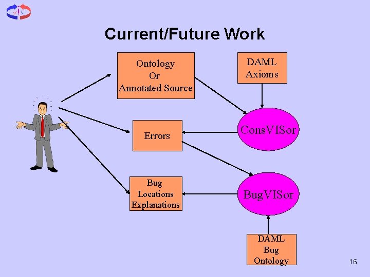Current/Future Work Ontology Or Annotated Source Errors Bug Locations Explanations DAML Axioms Cons. VISor