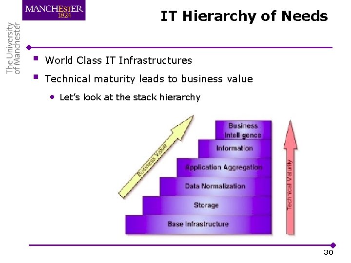 IT Hierarchy of Needs § § World Class IT Infrastructures Technical maturity leads to