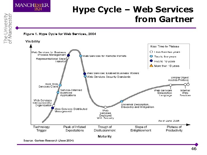 Hype Cycle – Web Services from Gartner 46 