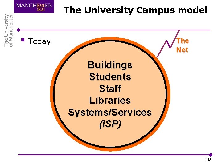 The University Campus model § Today The Net Buildings Students Staff Libraries Systems/Services (ISP)