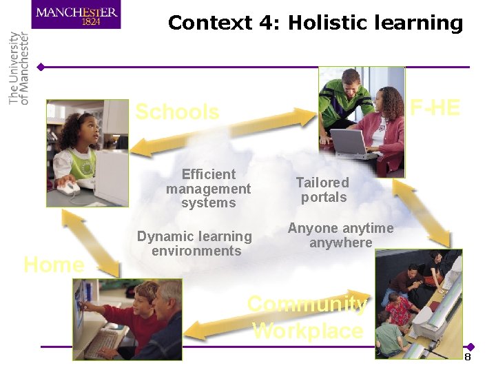 Context 4: Holistic learning F-HE Schools Efficient management systems Home Dynamic learning environments Tailored