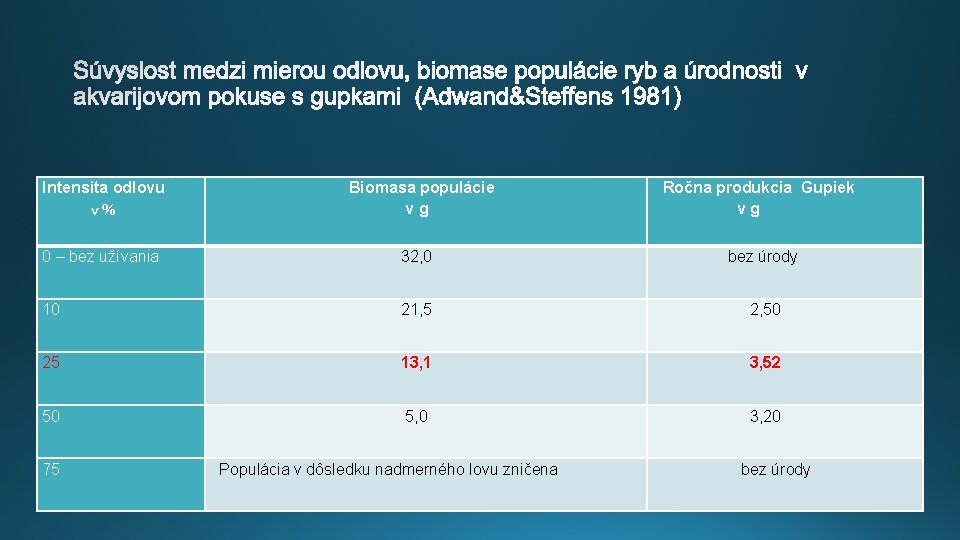 Intensita odlovu v% Biomasa populácie vg Ročna produkcia Gupiek vg 0 – bez užívania