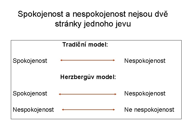 Spokojenost a nespokojenost nejsou dvě stránky jednoho jevu Tradiční model: Spokojenost Nespokojenost Herzbergův model: