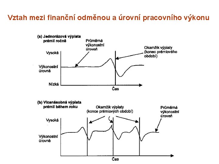 Vztah mezi finanční odměnou a úrovní pracovního výkonu 