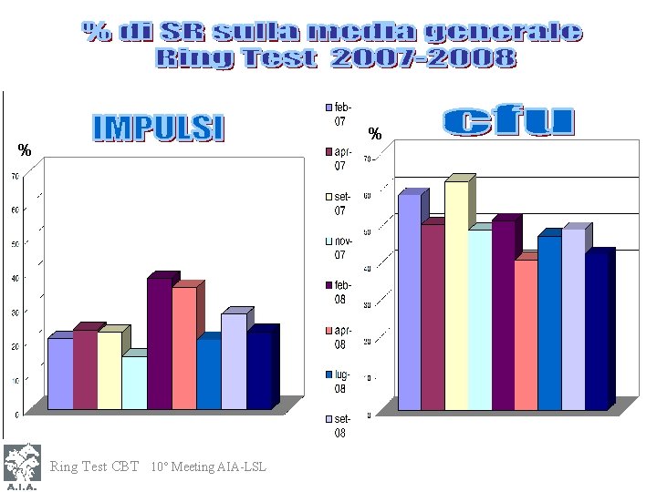 % % Ring Test CBT 10° Meeting AIA-LSL 