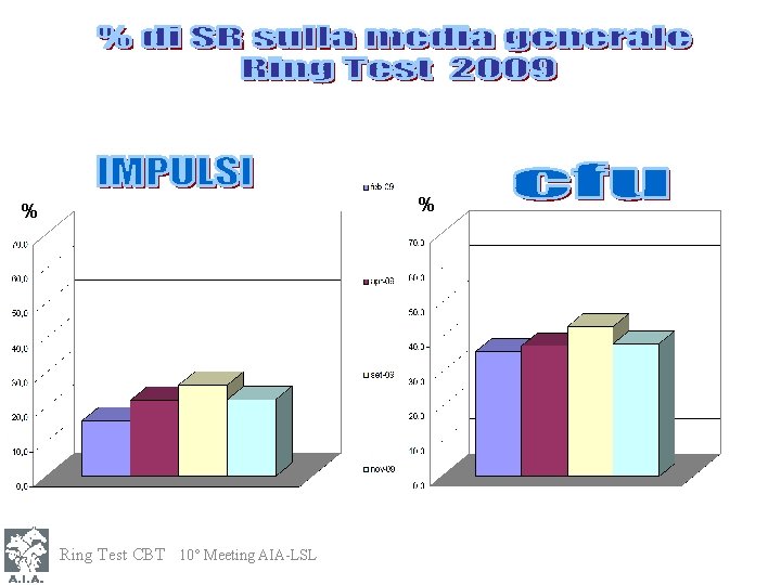 % % Ring Test CBT 10° Meeting AIA-LSL 