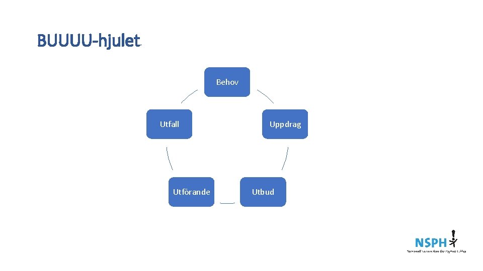 BUUUU-hjulet Behov Utfall Utförande Uppdrag Utbud 