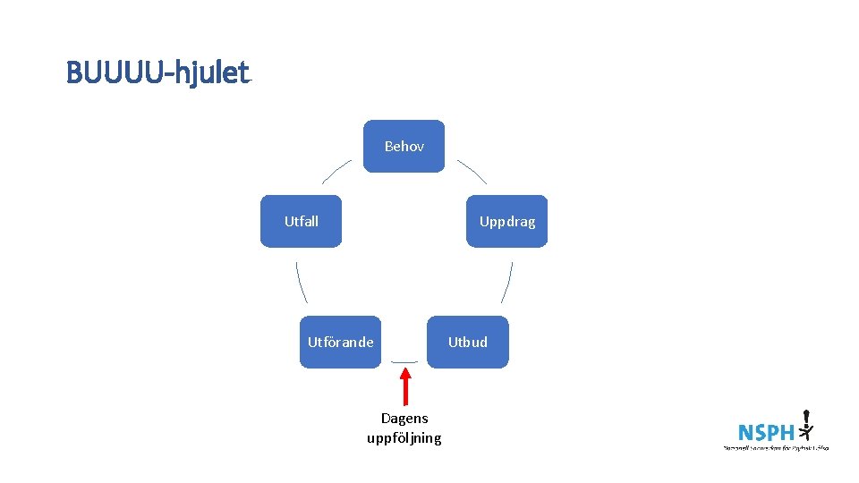 BUUUU-hjulet Behov Utfall Uppdrag Utförande Dagens uppföljning Utbud 