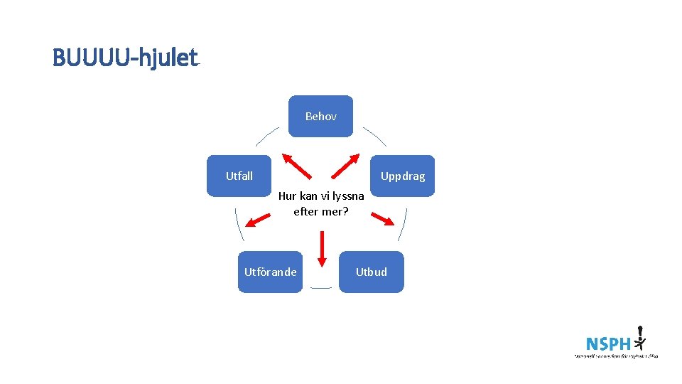 BUUUU-hjulet Behov Utfall Uppdrag Hur kan vi lyssna efter mer? Utförande Utbud 