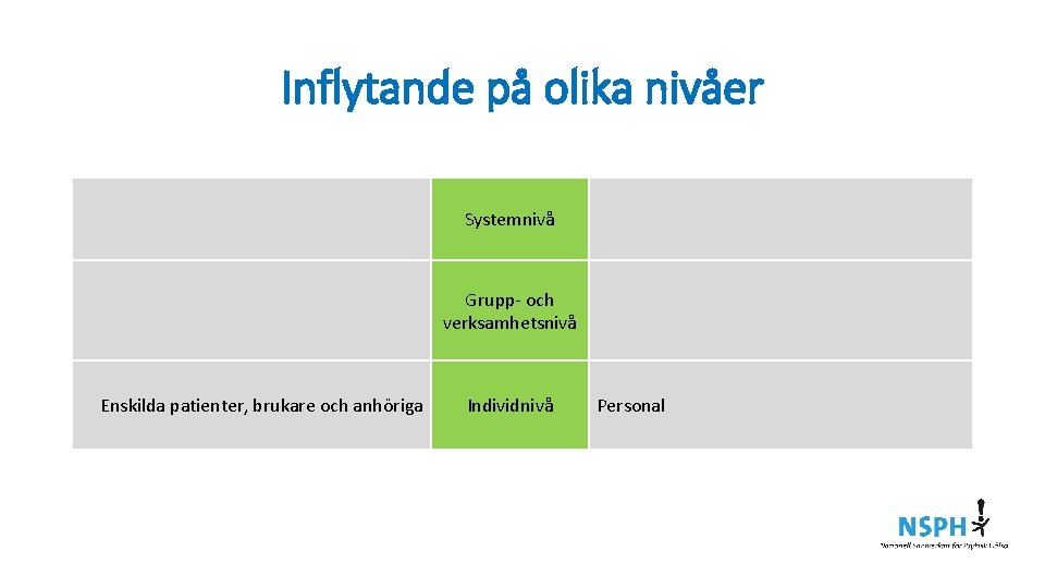 Inflytande på olika nivåer Systemnivå Grupp- och verksamhetsnivå Enskilda patienter, brukare och anhöriga Individnivå