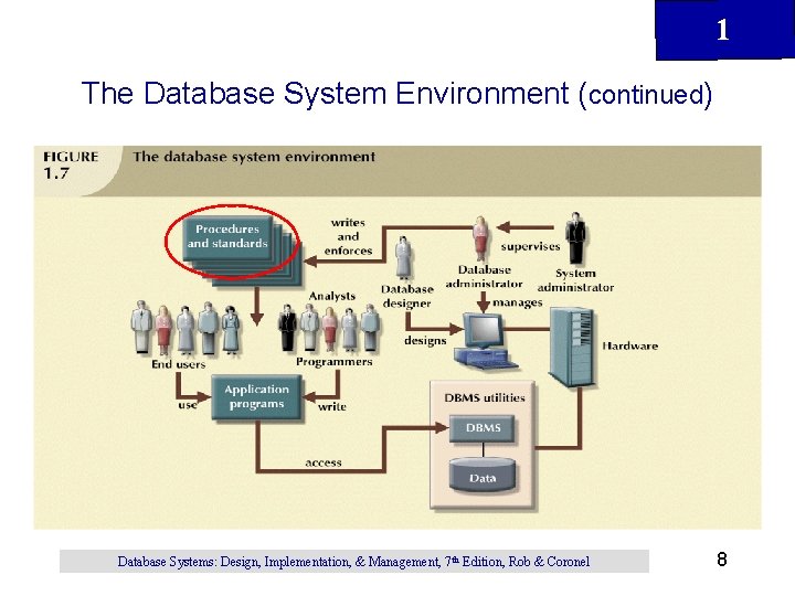 1 The Database System Environment (continued) Database Systems: Design, Implementation, & Management, 7 th