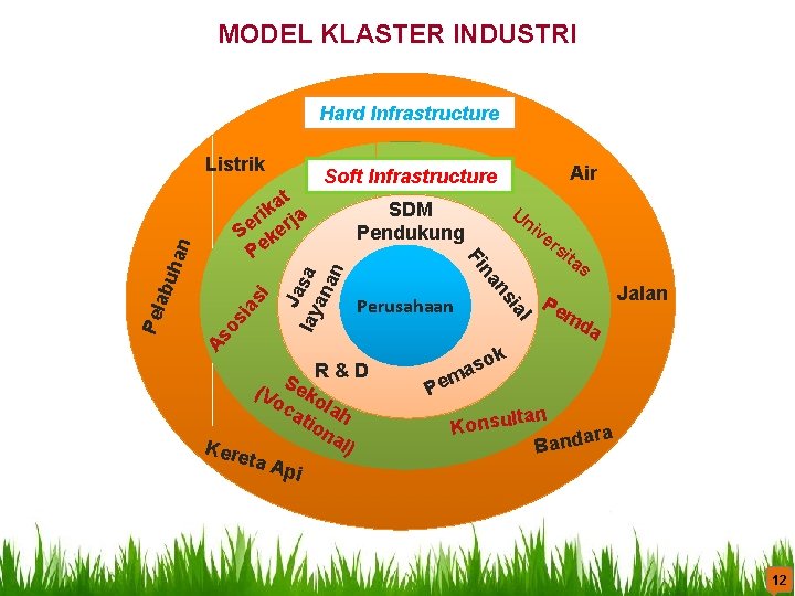 MODEL KLASTER INDUSTRI Hard Infrastructure Listrik As J lay asa an an ia Perusahaan