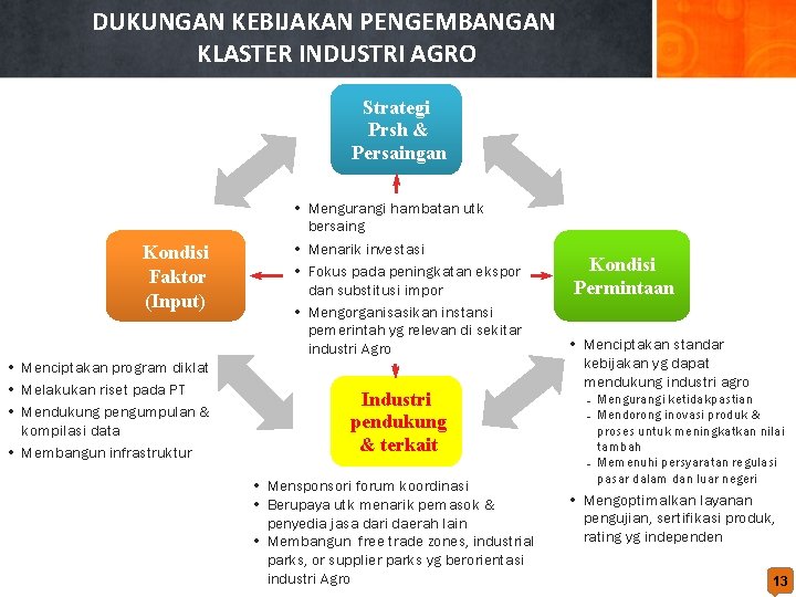 DUKUNGAN KEBIJAKAN PENGEMBANGAN KLASTER INDUSTRI AGRO Strategi Prsh & Persaingan Kondisi Faktor (Input) •