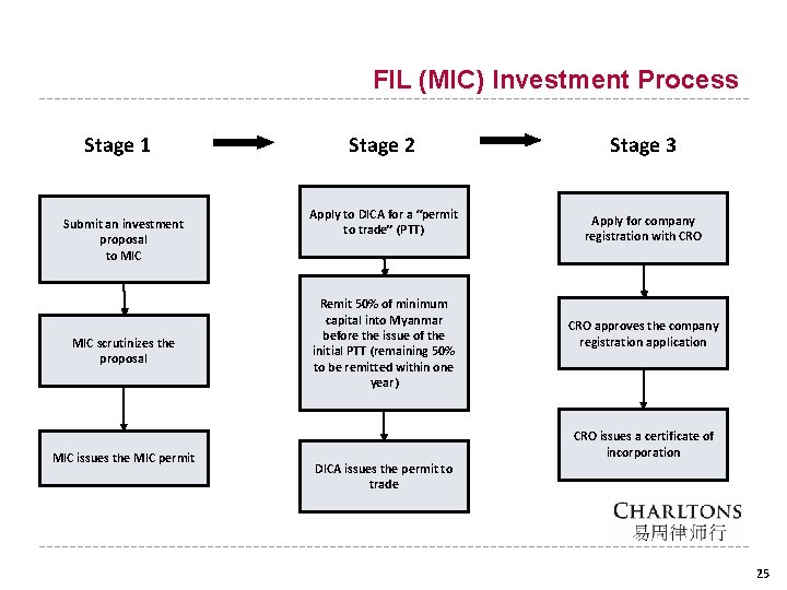 FIL (MIC) Investment Process Stage 1 Submit an investment proposal to MIC scrutinizes the