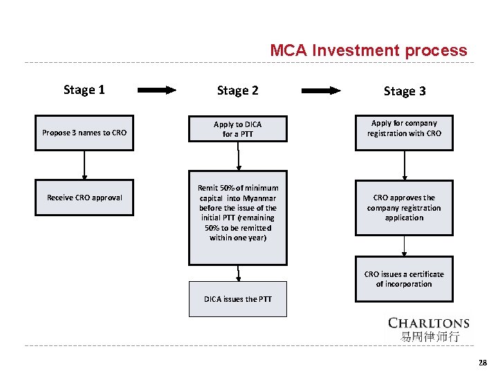 MCA Investment process Stage 1 Stage 2 Stage 3 Propose 3 names to CRO