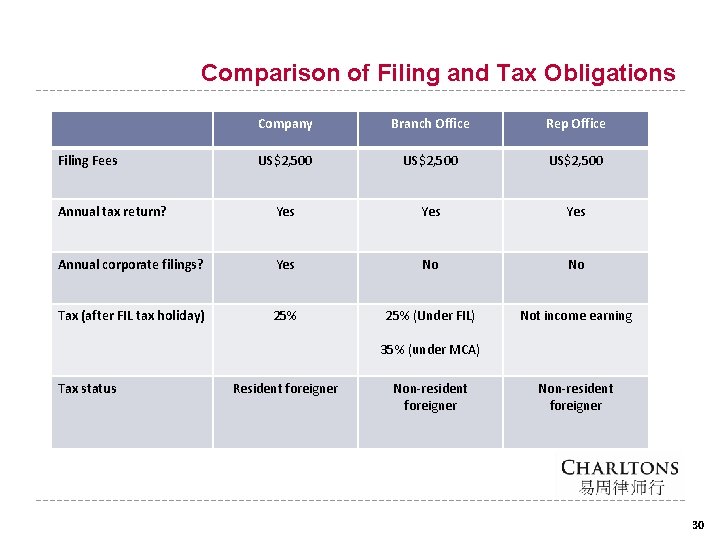 Comparison of Filing and Tax Obligations Company Branch Office Rep Office US$2, 500 Annual