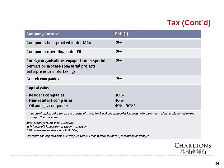 Tax (Cont’d) Company/Income Rate(s) Companies incorporated under MCA 25% Companies operating under FIL 25%